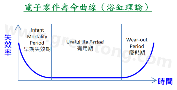電子零件壽命曲線(浴缸理論)，何謂ESS(Environmental Stress Screening)環(huán)境應(yīng)力篩選？
