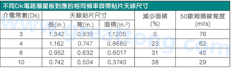 電路板材料的Dk值對(duì)于電路尺寸的影響將透過(guò)以下表格中的四個(gè)例子進(jìn)行詳細(xì)描述，其結(jié)果并顯示對(duì)于特定頻率的微帶貼片天線，其尺寸隨著Dk值的增加而縮小。