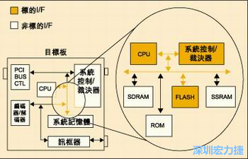 圖4：測(cè)試實(shí)例的功能塊包括PCI匯流排控制器、裁決器和訊框器/解訊框器。