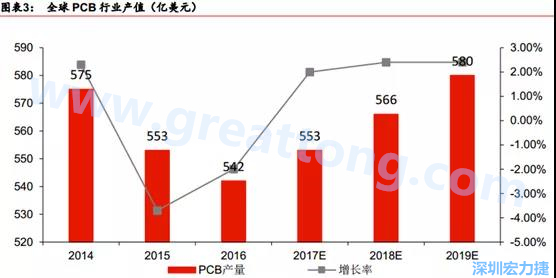 預計 2018 年 PCB 產(chǎn)業(yè)同比成長 2%達到 560 億美金，中國目前產(chǎn)值占50%的份額。