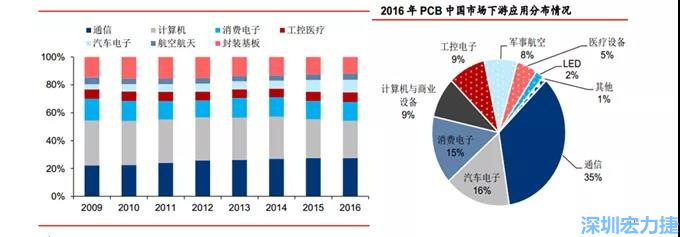 下游核心需求集中在，通信、電子、汽車、計算機等領(lǐng)域。