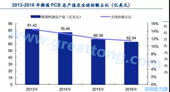 韓國三星、 LG 等企業(yè)極大帶動了本土消費電子產(chǎn)業(yè)鏈的崛起；韓國 PCB 企業(yè)的全產(chǎn)業(yè)鏈覆蓋，從設(shè)備材料到制造環(huán)節(jié)，國產(chǎn)化率非常高;不斷從日本、美國引進領(lǐng)先技術(shù)