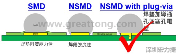 BGA封裝的【SMD(Solder Mask Defined)】與【NSMD(Non Solder Mask Defined)】焊墊設(shè)計(jì)對(duì)于焊錫能力有什么影響？這兩種焊墊又對(duì)PCBA的結(jié)合力有何影響？