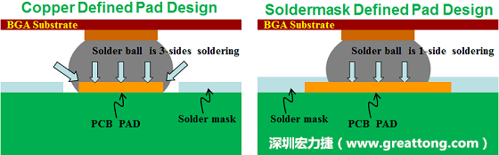 假設(shè)SMD與NSMD焊墊設(shè)計(jì)裸露出來(lái)的面積是一樣的，那么NSMD焊墊的焊接能力應(yīng)該會(huì)比SMD焊墊來(lái)得優(yōu)，之前說(shuō)過(guò)了，這是因?yàn)镹SMD焊墊在焊錫時(shí)會(huì)連焊墊的側(cè)壁一起吃到錫，而SMD焊墊則沒有側(cè)壁。（NSMD又稱為銅箔定義焊墊「Copper Defined pad」）