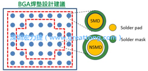 其他的焊墊則設(shè)計(jì)成NSMD焊墊，給予訊號(hào)更多的走線空間。