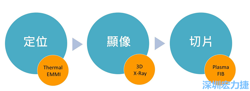 PCBA可靠度測試后，元件高電阻值異常，失效點(diǎn)如何找？