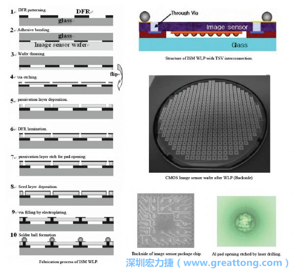 Samsung采用WLP形式制作的image sensor，直接利用晶圓級封裝大幅縮減元件尺寸，元件可做到極薄與最小占位面積。