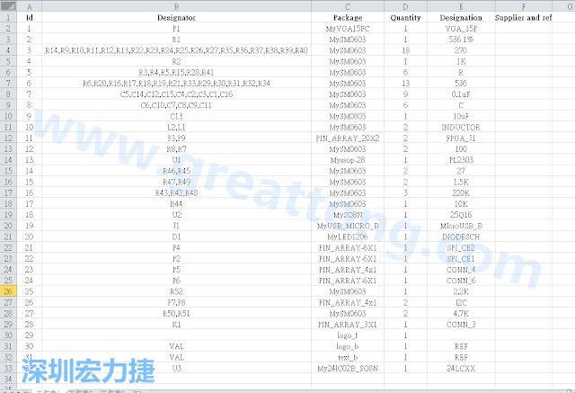 按"下一步"完成后，此Excel 檔就是一個(gè)標(biāo)示清楚的BOM零件清單了， 有規(guī)格、數(shù)量及用在那裡 (Ref)。如果再新增一欄Price ，加總所有 Quantity x Price， 就可以算出 BOM Cost 了。