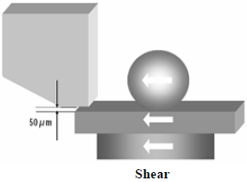 這份報告基本上采用了推力(Shear-test)及拉力(Pull-test)兩種測試方法，但深圳宏力捷這里只取其推力的報告，有興趣的讀者可以在網(wǎng)絡上找一下這份原文的報告，而這里的推力實際為錫球側向的剪切力(Shear)，如左圖的測試方法。