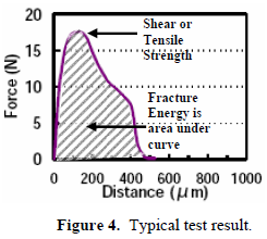 這份報告卻是以錫球的「破裂強度(Fracture Energy)」來計算其焊接強度的，因為當最大剪切力出現(xiàn)時錫球還不一定整顆完全掉落下來，有些可能只是裂開一部分，但推力的最大值已經(jīng)求出，所以僅計算最大剪切力來代替焊錫強度會有點失真，應該要計算其整個剪切力與距離所形成的封閉區(qū)域面積（上圖）才比較能代表焊接強度。