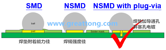 深圳宏力捷認(rèn)為BGA最好的焊墊設(shè)計(jì)建議為【NSMD+plugged-via(塞孔)】，這里的via是micro-via并使用鍍銅填孔制程，所以實(shí)驗(yàn)中也加入了via-in-pad并填孔的參數(shù)。