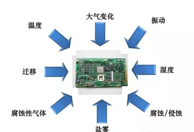 常見的環(huán)境因素如濕度、粉塵、鹽霧、霉菌等會(huì)引起的PCBA各種失效問題產(chǎn)生