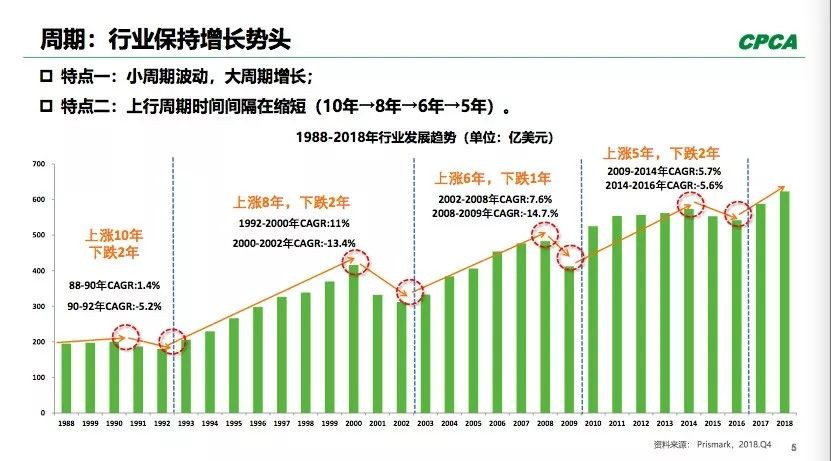 PCB全球產(chǎn)出從2008年400多億美元到2018年超過(guò)了600億美元。