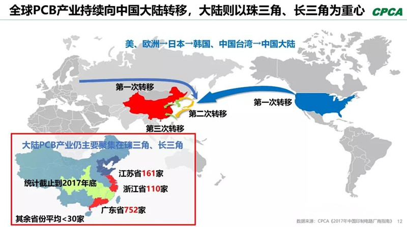 全球產(chǎn)業(yè)向中國(guó)轉(zhuǎn)移，本土PCB產(chǎn)業(yè)鏈實(shí)現(xiàn)崛起，打造了黃金十年。