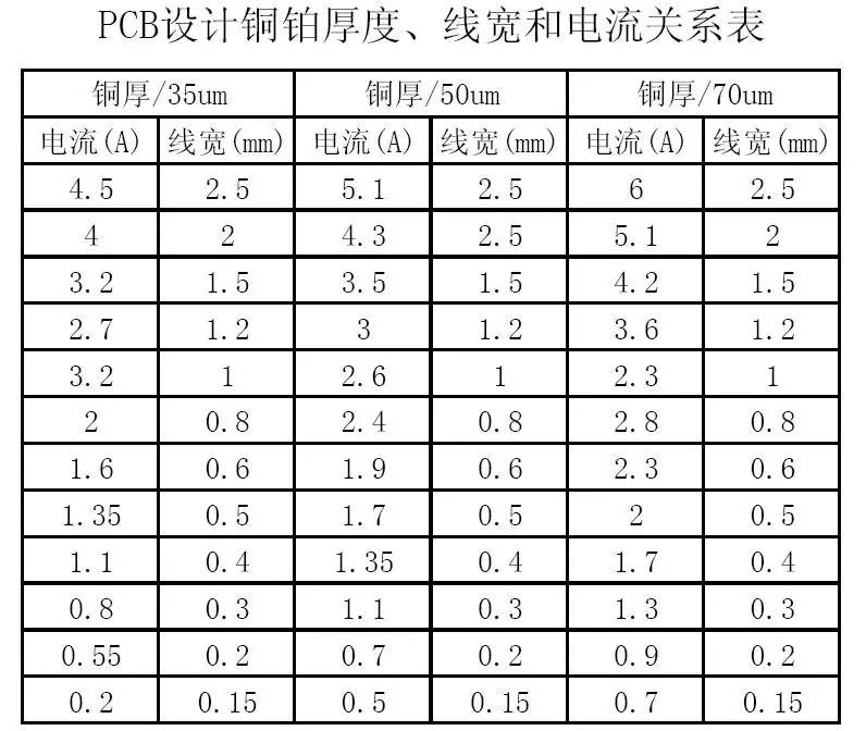 PCB設(shè)計(jì)銅鉑厚度、線寬和電流關(guān)系表