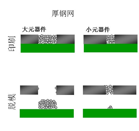 如果鋼網(wǎng)開孔面積比率達不到要求（鋼網(wǎng)太厚），就會出現(xiàn)下圖的情況