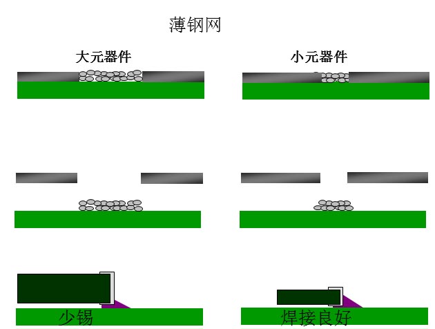 最直接的解決方案是降低鋼網(wǎng)的厚度，增加開孔面積比率
