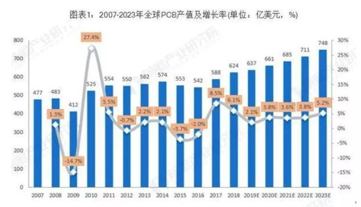 據(jù)Prismark預(yù)測(cè)，未來(lái)五年全球PCB市場(chǎng)將保持溫和增長(zhǎng)，物聯(lián)網(wǎng)、汽車(chē)電子、工業(yè)4.0、云端服務(wù)器、存儲(chǔ)設(shè)備等將成為驅(qū)動(dòng)PCB需求增長(zhǎng)的新方向。