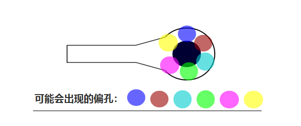 合過程中 芯板1、芯板2 壓合時可能會有 ≤0.05mm的偏差，壓合后內(nèi)層孔也會出現(xiàn)360°無規(guī)律的偏差