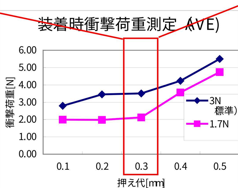 SMT貼片壓力過小，元器件焊端或引腳浮在焊膏表面，焊膏粘不住元器件