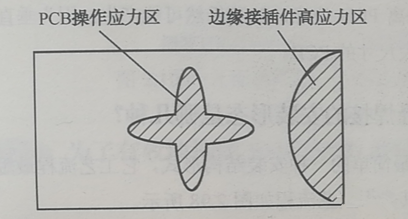 PCB的翹曲應(yīng)力集中區(qū)、近接插件的安裝應(yīng)力集中區(qū)