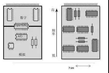 圖1（左）將數(shù)字開關(guān)動(dòng)作與模擬電路隔離開，將電路的數(shù)字和模擬部分分開。 （右）高頻和低頻應(yīng)盡可能分開。高頻組件應(yīng)靠近電路板的連接器。