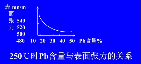 在Sn-PbPCBA焊料中增加鉛的含量，當(dāng)Pb的含量達(dá)到37％時(shí)，表面張力明顯減小