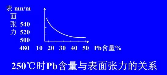 在Sn-Pb焊料中增加鉛的含量，當Pb的含量達到37％時，表面張力明顯減小。