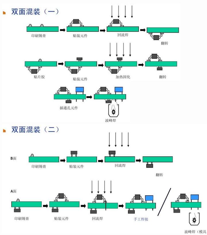 6、雙面混裝